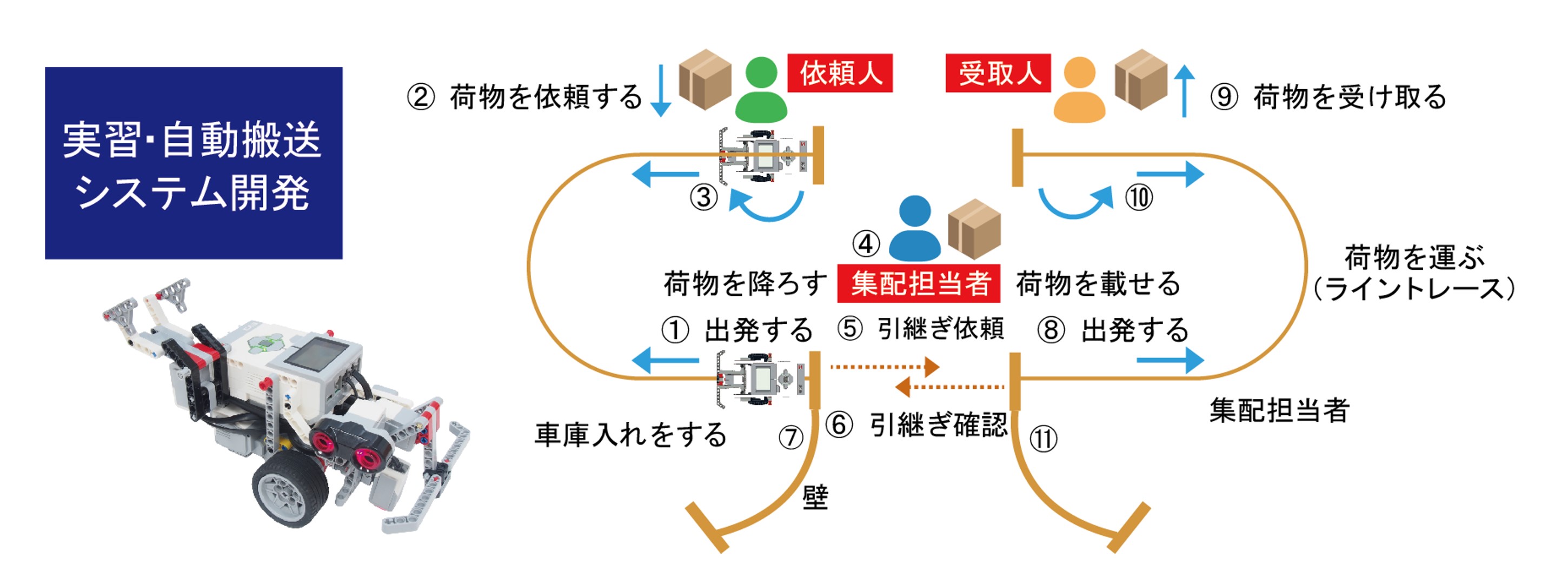 実践・自動搬送システム開発